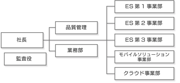 組織図