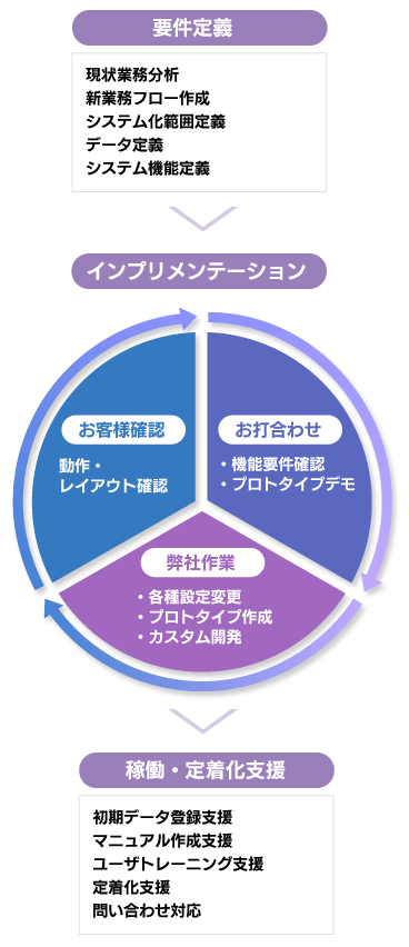 Salesforceの導入の全体像