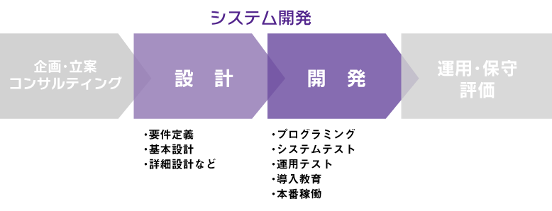 ITコンサルティング以降