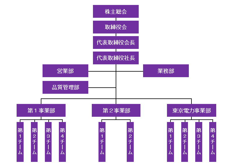 組織図