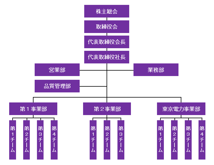 組織図