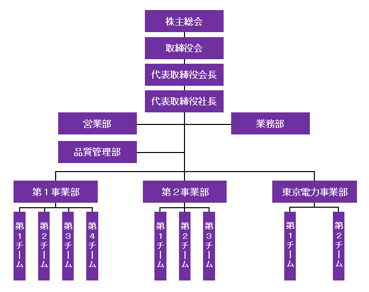 組織図