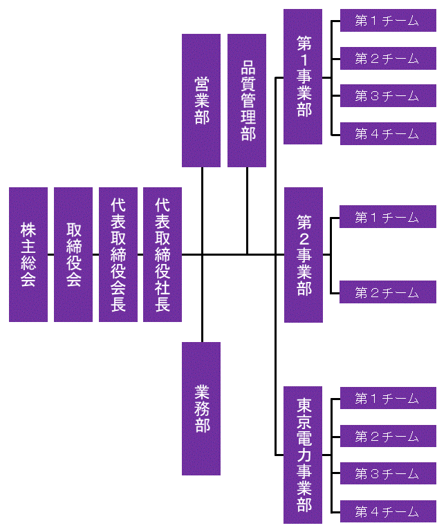 組織図