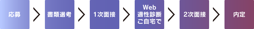 応募　書類選考　1次面接　Web適性診断ご自宅で　2次面接　内定