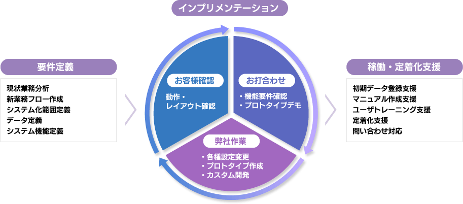 Salesforceの導入の全体像